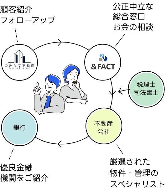 資産運用チームの編成イメージ図